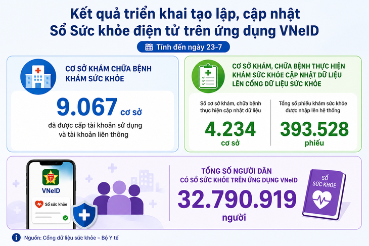 Chiến dịch 100 ngày: Để người dân có một Sổ sức khỏe điện tử trên VNeID theo dõi sức khỏe suốt đời - Ảnh 3.