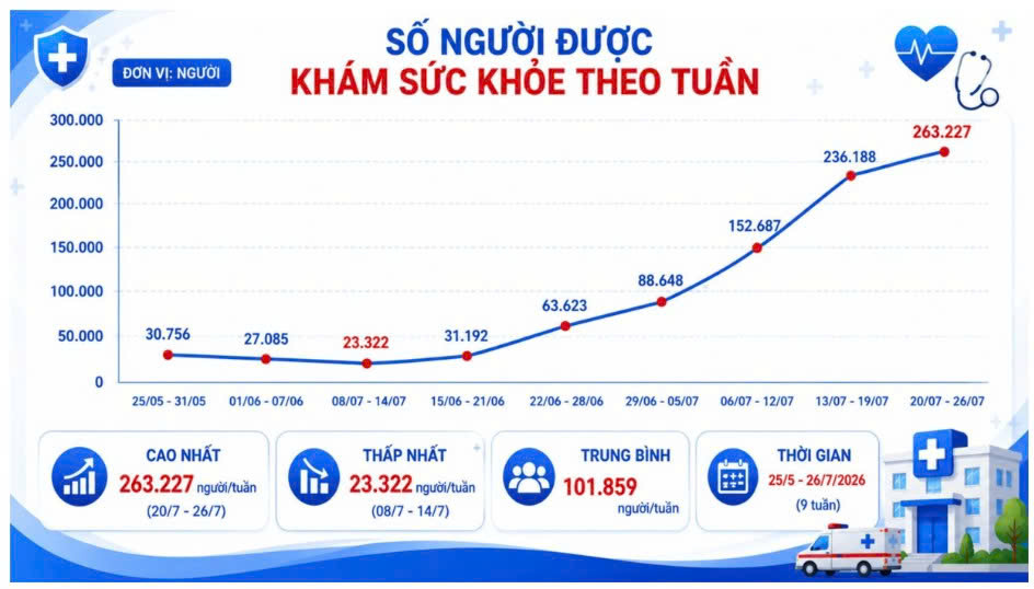 Tình hình khám sức khoẻ toàn dân trong tuần từ 20 đến 27/7/2026: Nhiều địa phương bứt phá gần 50%, nhưng vẫn còn phường chưa đạt 3%